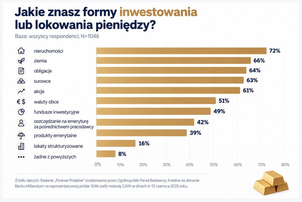Formy inwestowania