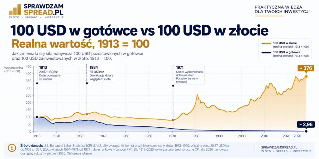Gotówka kontra złoto 100 usd