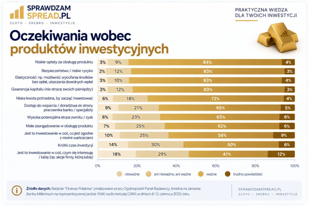 Oczekiwania wobec produktów inwestycyjnych