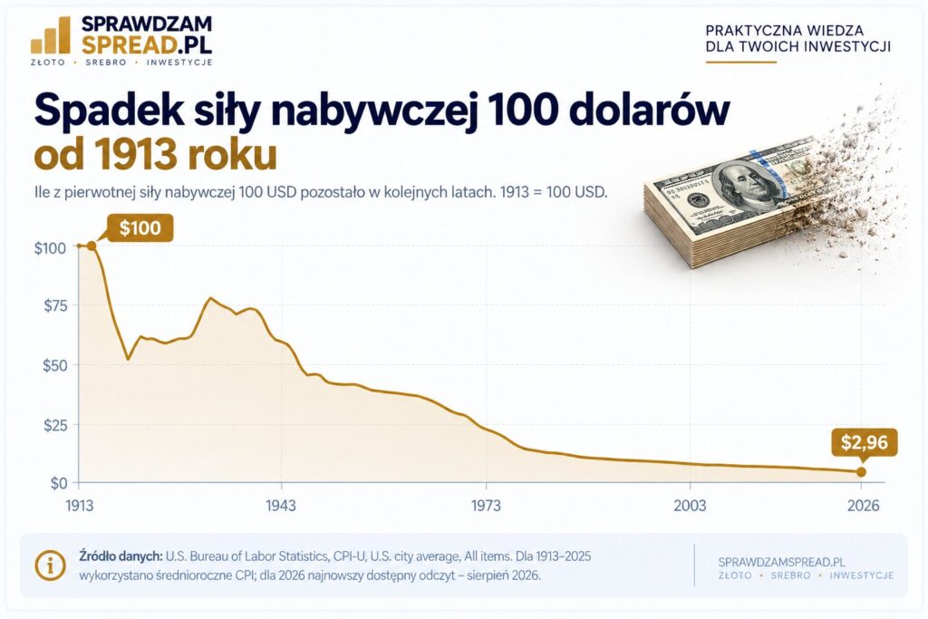 Spadek siły nabywczej