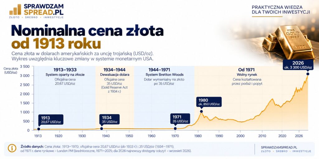 wykres złoto